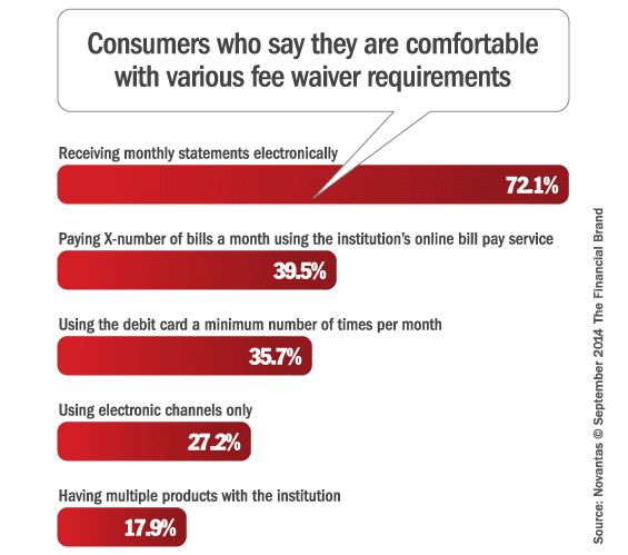 checking_account_fee_waiver_requirements